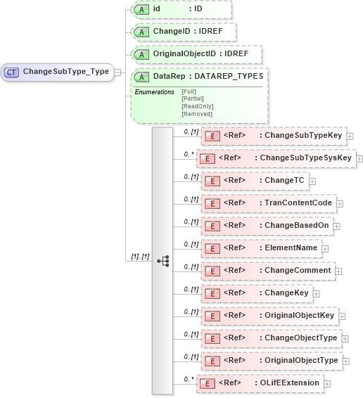 XSD Diagram of ChangeSubType_Type in schema txlife2_20_01_xsd (Acord - Life, Annuity & Health Standards Program)