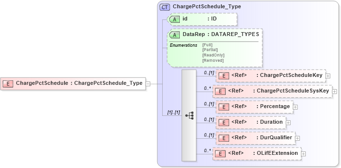 XSD Diagram of ChargePctSchedule in schema xmlife2_20_01_xsd (Acord - Life, Annuity & Health Standards Program)