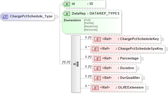 XSD Diagram of ChargePctSchedule_Type in schema xmlife2_20_01_xsd (Acord - Life, Annuity & Health Standards Program)
