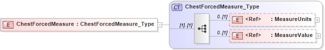 XSD Diagram of ChestForcedMeasure in schema xmlife2_20_01_xsd (Acord - Life, Annuity & Health Standards Program)