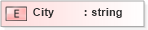XSD Diagram of City in schema xmlife2_20_01_xsd (Acord - Life, Annuity & Health Standards Program)