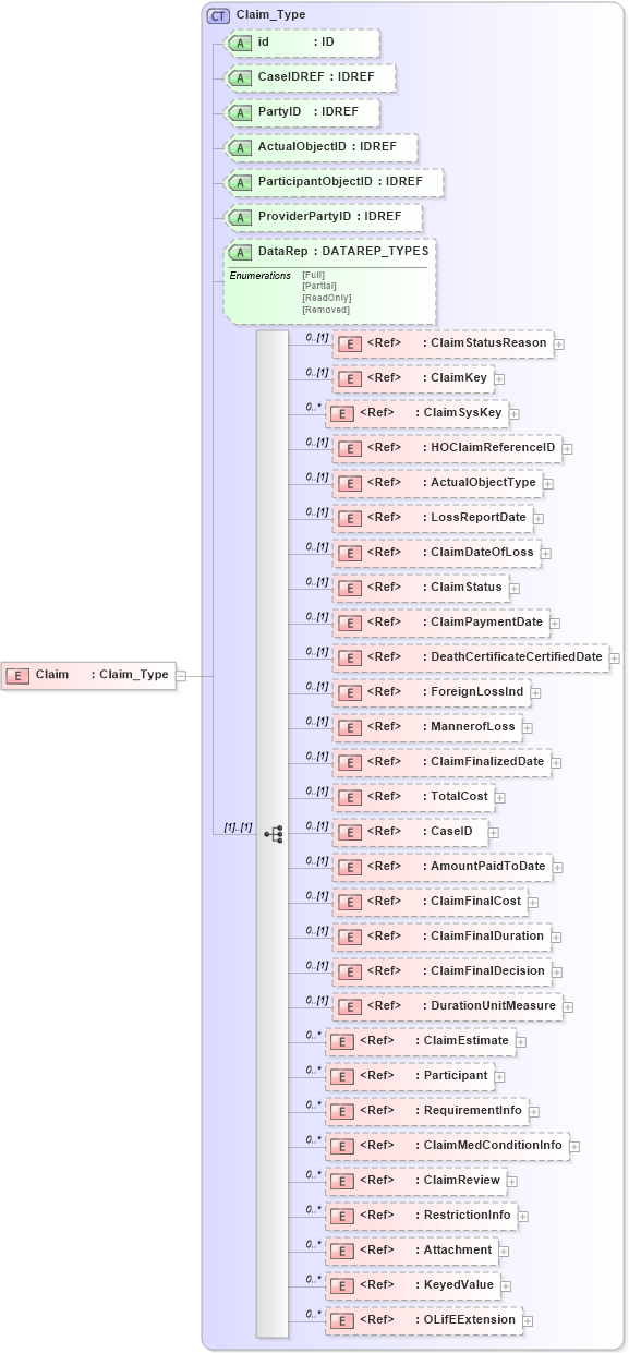 XSD Diagram of Claim in schema xmlife2_20_01_xsd (Acord - Life, Annuity & Health Standards Program)