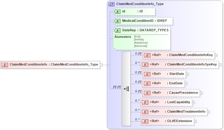 XSD Diagram of ClaimMedConditionInfo in schema xmlife2_20_01_xsd (Acord - Life, Annuity & Health Standards Program)