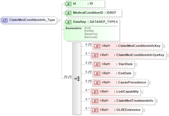 XSD Diagram of ClaimMedConditionInfo_Type in schema xmlife2_20_01_xsd (Acord - Life, Annuity & Health Standards Program)