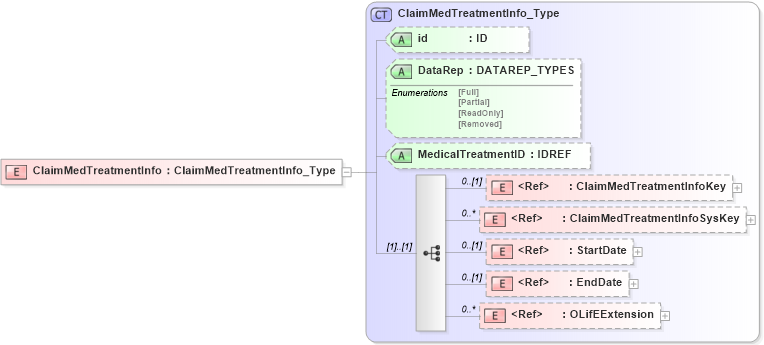 XSD Diagram of ClaimMedTreatmentInfo in schema xmlife2_20_01_xsd (Acord - Life, Annuity & Health Standards Program)