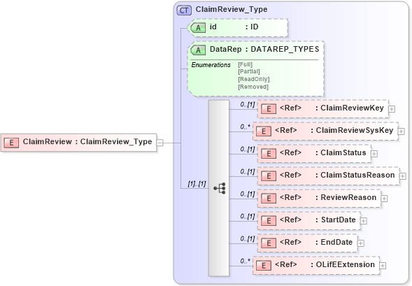 XSD Diagram of ClaimReview in schema xmlife2_20_01_xsd (Acord - Life, Annuity & Health Standards Program)