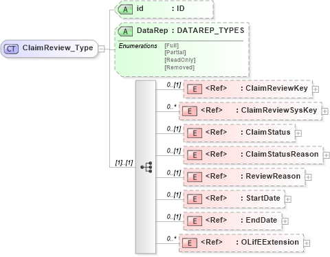 XSD Diagram of ClaimReview_Type in schema xmlife2_20_01_xsd (Acord - Life, Annuity & Health Standards Program)