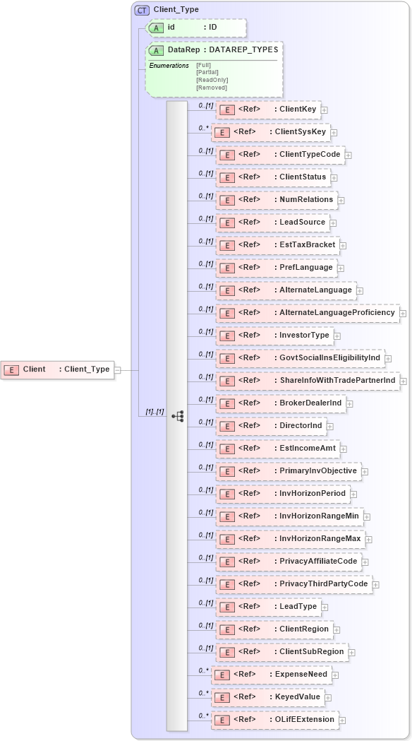 XSD Diagram of Client in schema xmlife2_20_01_xsd (Acord - Life, Annuity & Health Standards Program)