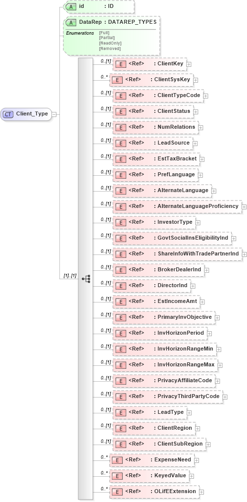 XSD Diagram of Client_Type in schema xmlife2_20_01_xsd (Acord - Life, Annuity & Health Standards Program)