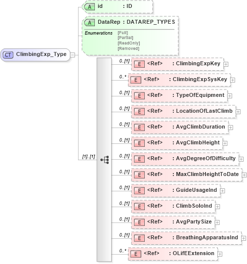 XSD Diagram of ClimbingExp_Type in schema xmlife2_20_01_xsd (Acord - Life, Annuity & Health Standards Program)