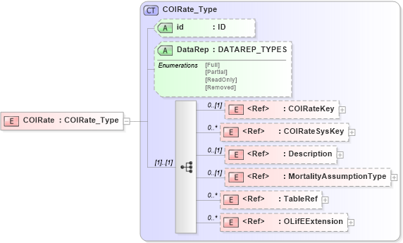 XSD Diagram of COIRate in schema xmlife2_20_01_xsd (Acord - Life, Annuity & Health Standards Program)