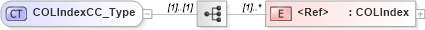 XSD Diagram of COLIndexCC_Type in schema xmlife2_20_01_xsd (Acord - Life, Annuity & Health Standards Program)