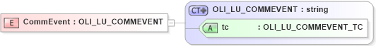 XSD Diagram of CommEvent in schema xmlife2_20_01_xsd (Acord - Life, Annuity & Health Standards Program)