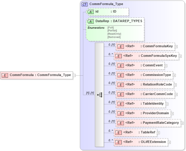 XSD Diagram of CommFormula in schema xmlife2_20_01_xsd (Acord - Life, Annuity & Health Standards Program)
