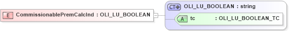 XSD Diagram of CommissionablePremCalcInd in schema xmlife2_20_01_xsd (Acord - Life, Annuity & Health Standards Program)