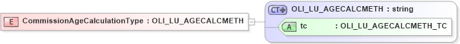 XSD Diagram of CommissionAgeCalculationType in schema xmlife2_20_01_xsd (Acord - Life, Annuity & Health Standards Program)