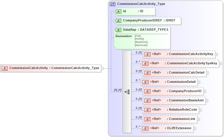 XSD Diagram of CommissionCalcActivity in schema xmlife2_20_01_xsd (Acord - Life, Annuity & Health Standards Program)