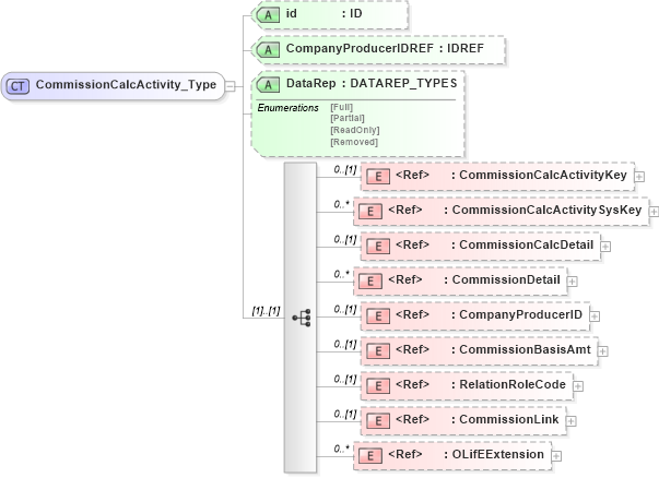 XSD Diagram of CommissionCalcActivity_Type in schema xmlife2_20_01_xsd (Acord - Life, Annuity & Health Standards Program)