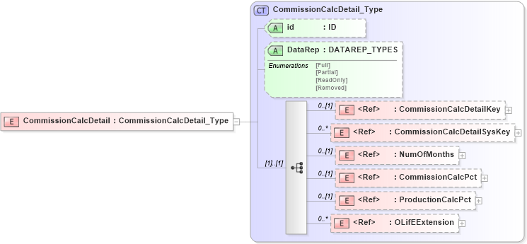 XSD Diagram of CommissionCalcDetail in schema xmlife2_20_01_xsd (Acord - Life, Annuity & Health Standards Program)