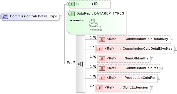XSD Diagram of CommissionCalcDetail_Type in schema xmlife2_20_01_xsd (Acord - Life, Annuity & Health Standards Program)