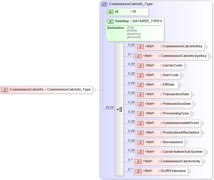XSD Diagram of CommissionCalcInfo in schema xmlife2_20_01_xsd (Acord - Life, Annuity & Health Standards Program)