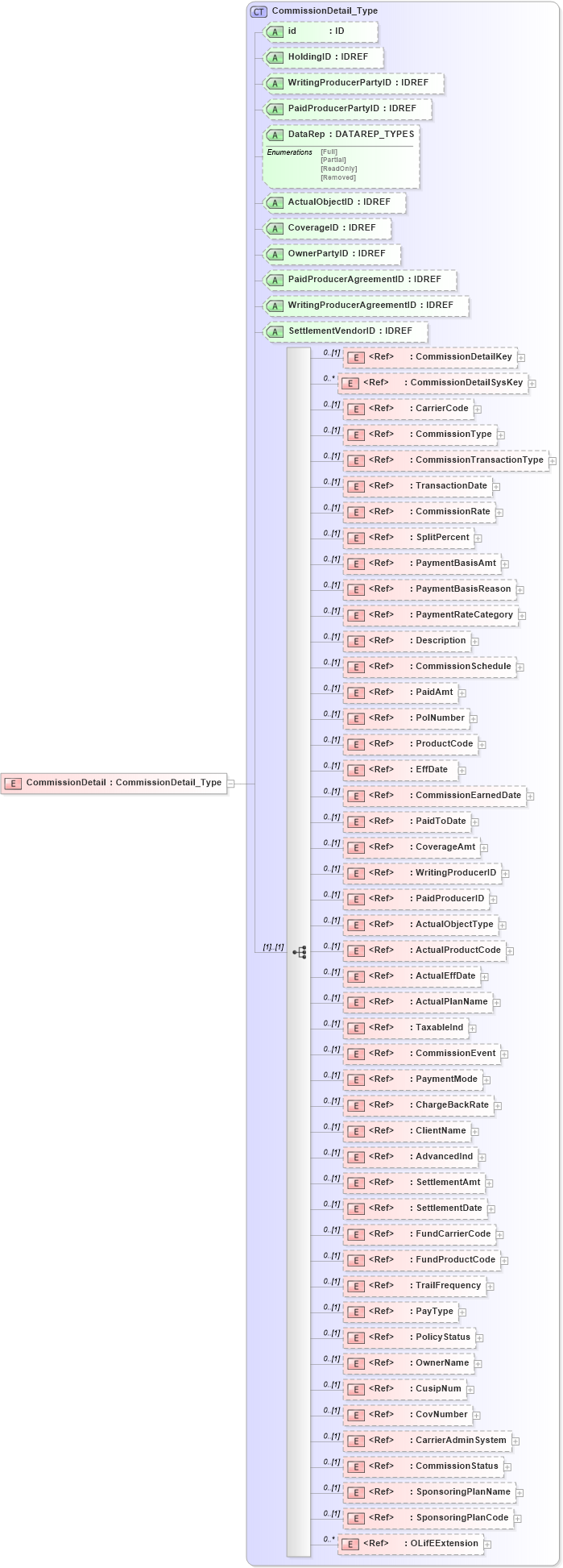 XSD Diagram of CommissionDetail in schema xmlife2_20_01_xsd (Acord - Life, Annuity & Health Standards Program)