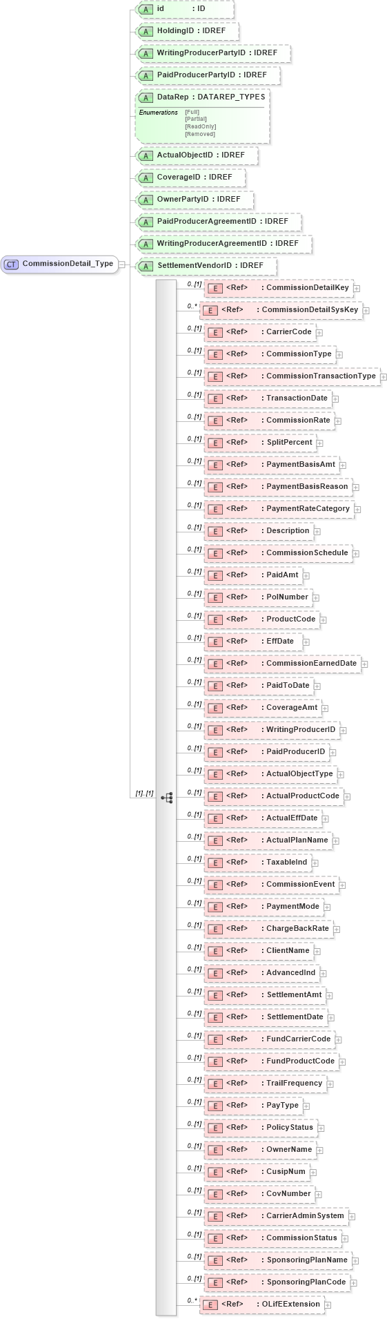 XSD Diagram of CommissionDetail_Type in schema xmlife2_20_01_xsd (Acord - Life, Annuity & Health Standards Program)