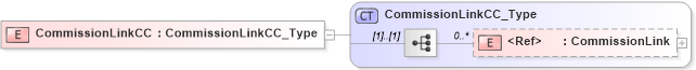 XSD Diagram of CommissionLinkCC in schema xmlife2_20_01_xsd (Acord - Life, Annuity & Health Standards Program)