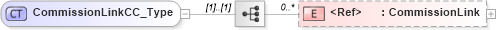 XSD Diagram of CommissionLinkCC_Type in schema xmlife2_20_01_xsd (Acord - Life, Annuity & Health Standards Program)