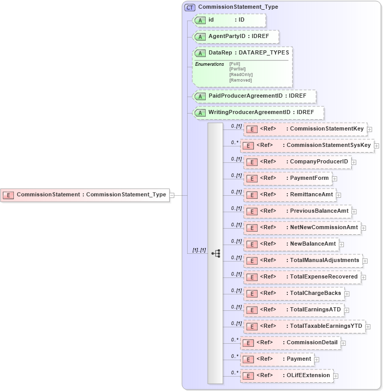 XSD Diagram of CommissionStatement in schema xmlife2_20_01_xsd (Acord - Life, Annuity & Health Standards Program)