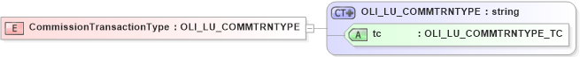 XSD Diagram of CommissionTransactionType in schema xmlife2_20_01_xsd (Acord - Life, Annuity & Health Standards Program)