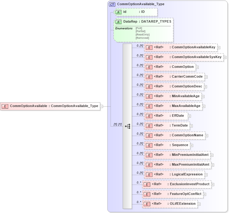 XSD Diagram of CommOptionAvailable in schema xmlife2_20_01_xsd (Acord - Life, Annuity & Health Standards Program)