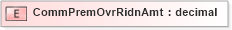 XSD Diagram of CommPremOvrRidnAmt in schema xmlife2_20_01_xsd (Acord - Life, Annuity & Health Standards Program)