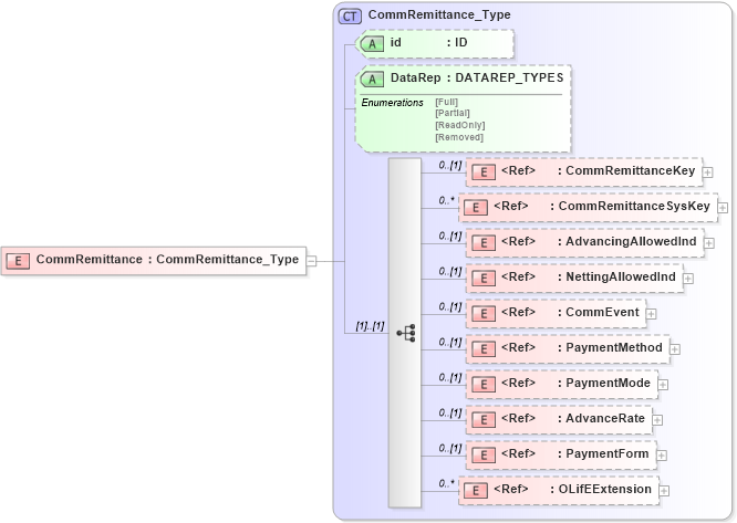 XSD Diagram of CommRemittance in schema xmlife2_20_01_xsd (Acord - Life, Annuity & Health Standards Program)