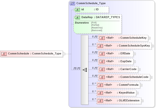 XSD Diagram of CommSchedule in schema xmlife2_20_01_xsd (Acord - Life, Annuity & Health Standards Program)