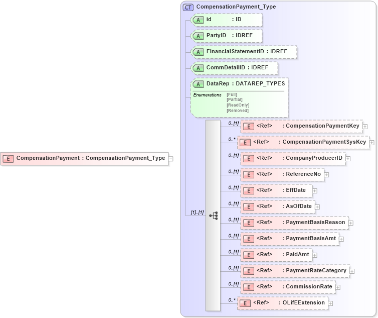 XSD Diagram of CompensationPayment in schema xmlife2_20_01_xsd (Acord - Life, Annuity & Health Standards Program)