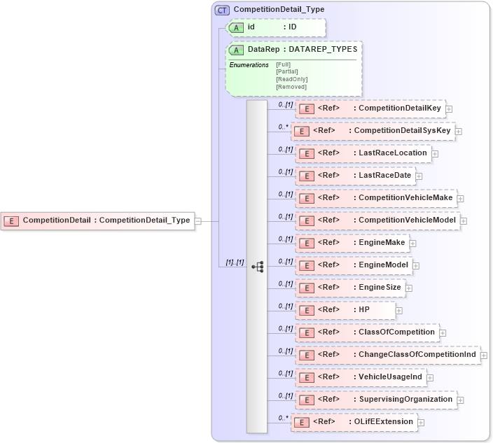 XSD Diagram of CompetitionDetail in schema xmlife2_20_01_xsd (Acord - Life, Annuity & Health Standards Program)