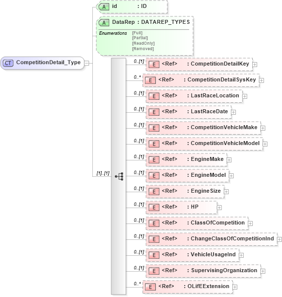 XSD Diagram of CompetitionDetail_Type in schema xmlife2_20_01_xsd (Acord - Life, Annuity & Health Standards Program)
