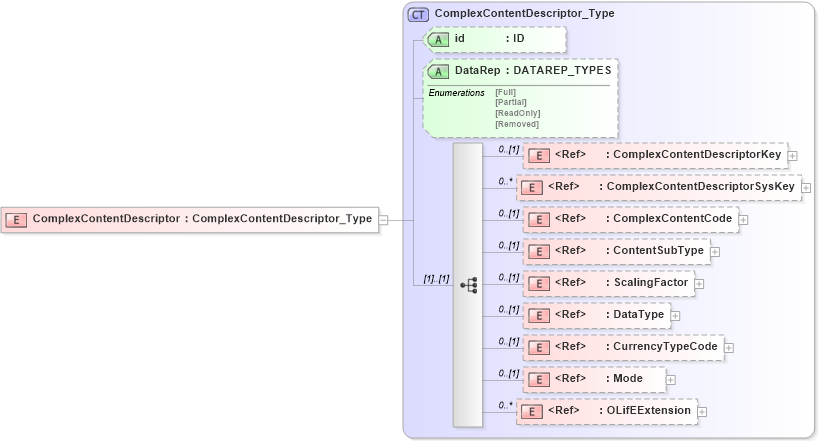 XSD Diagram of ComplexContentDescriptor in schema xtbml2_20_01_xsd (Acord - Life, Annuity & Health Standards Program)