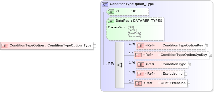 XSD Diagram of ConditionTypeOption in schema xmlife2_20_01_xsd (Acord - Life, Annuity & Health Standards Program)