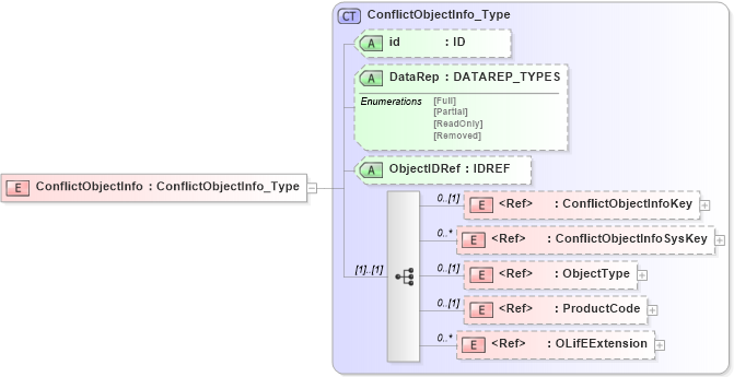XSD Diagram of ConflictObjectInfo in schema xmlife2_20_01_xsd (Acord - Life, Annuity & Health Standards Program)