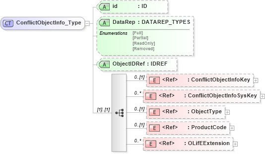 XSD Diagram of ConflictObjectInfo_Type in schema xmlife2_20_01_xsd (Acord - Life, Annuity & Health Standards Program)