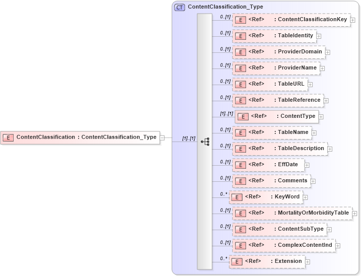 XSD Diagram of ContentClassification in schema xtbml2_20_01_xsd (Acord - Life, Annuity & Health Standards Program)