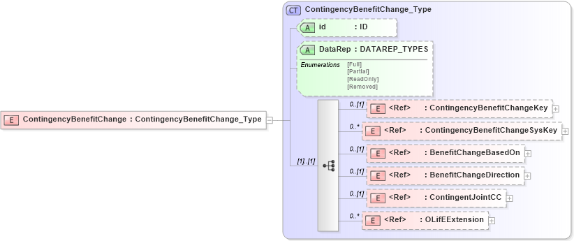 XSD Diagram of ContingencyBenefitChange in schema xmlife2_20_01_xsd (Acord - Life, Annuity & Health Standards Program)