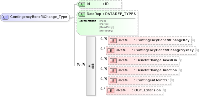 XSD Diagram of ContingencyBenefitChange_Type in schema xmlife2_20_01_xsd (Acord - Life, Annuity & Health Standards Program)