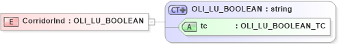 XSD Diagram of CorridorInd in schema xmlife2_20_01_xsd (Acord - Life, Annuity & Health Standards Program)