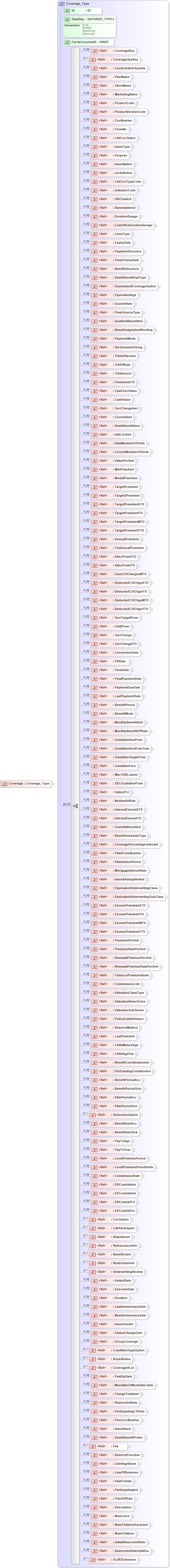 XSD Diagram of Coverage in schema xmlife2_20_01_xsd (Acord - Life, Annuity & Health Standards Program)