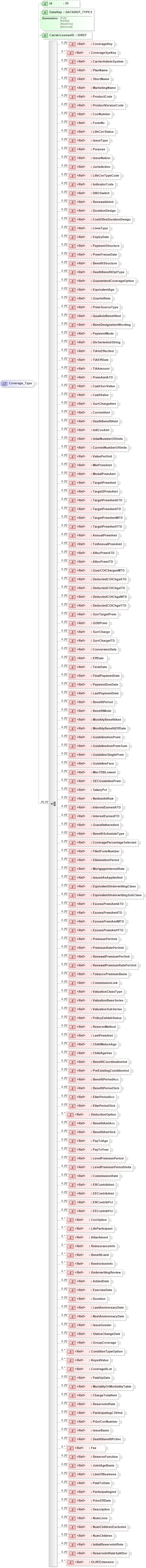 XSD Diagram of Coverage_Type in schema xmlife2_20_01_xsd (Acord - Life, Annuity & Health Standards Program)