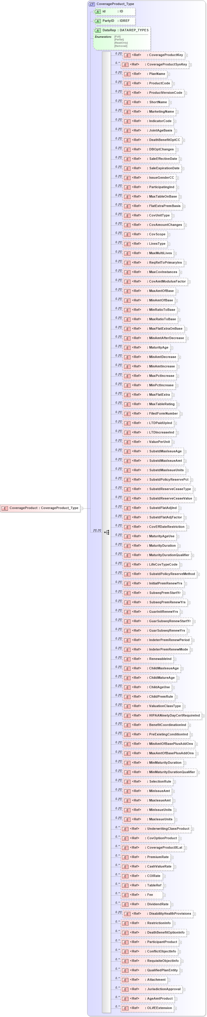 XSD Diagram of CoverageProduct in schema xmlife2_20_01_xsd (Acord - Life, Annuity & Health Standards Program)