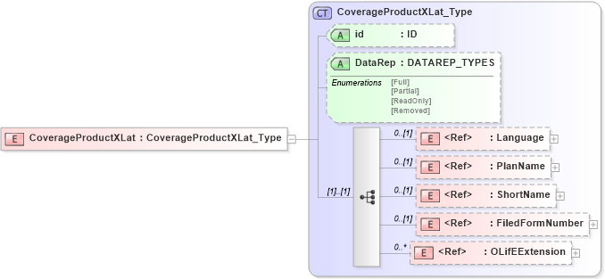 XSD Diagram of CoverageProductXLat in schema xmlife2_20_01_xsd (Acord - Life, Annuity & Health Standards Program)